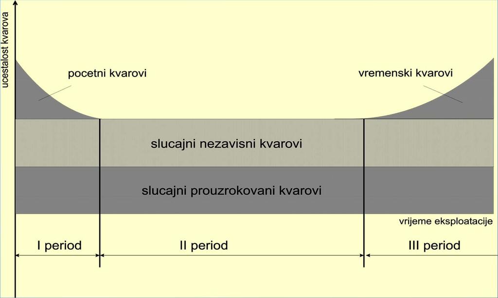 definicija krivulje učestalosti kvarova u tehničkim sustavima (krivulja mortaliteta): I. period dječje bolesti 1. raspodjela e -λt II.