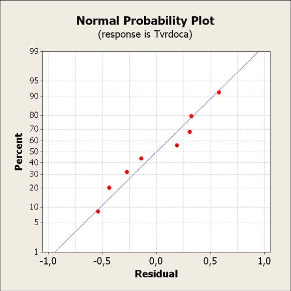 Analysis of Variance Source DF SS MS F P Regression 1 60,726 60,726 317,23 0,000 Residual Error 6 1,149 0,191 Total 7 61,875 Udio Obs faze_ Tvrdoca Fit SE Fit Residual St Resid 1 1,20 66,000 65,692
