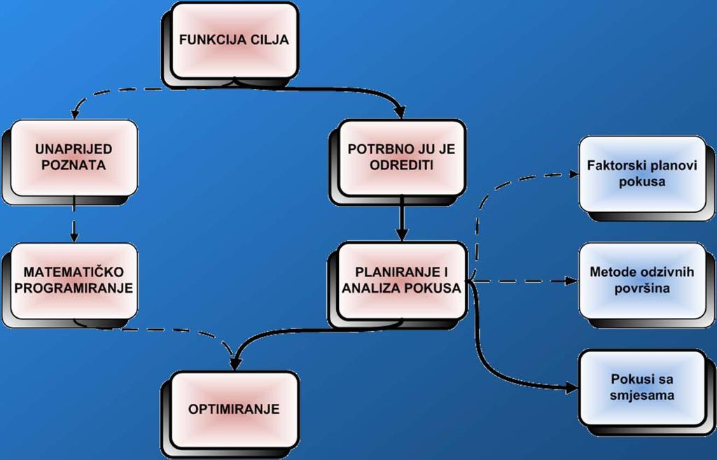 3. METODE OPTIMIRANJA Eksperimentalno optimiranje, nakon provedenog i analiziranog plana pokusa direktno optimiranje svojstava