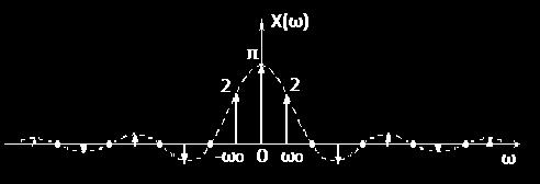 Άσκηση 2 (συνέχεια) Λόγω γραμμικότητας του MF και επειδή ισχύει e jω 0t τον MF του περιοδικού σήματος από