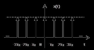 Να υπολογιστεί ο μετασχηματισμός Fourier του «τραίνου» κρουστικών παλμών Απάντηση: Το σήμα αυτό είναι μία περιοδική συνάρτηση και εκφράζεται μαθηματικά από τη σχέση: Άσκηση 1 + x(t) = δ t nt 0 n=