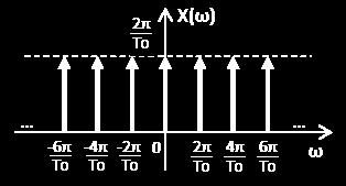 Άσκηση 1 (συνέχεια) Από τις δύο τελευταίες σχέσεις βρίσκουμε ότι το x(t) γράφεται ως: + x t = 1 Τ 0 e jnω 0t n= και υπολογίζοντας τον μετασχηματισμό Fourier,