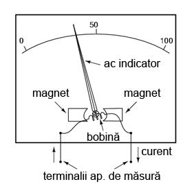 La trecerea curentului prin această înfăşurare, se va produce un câmp magnetic ce va modifica poziţia iniţială a acului. Un astfel de aparat antic este prezentat în figura alăturată.