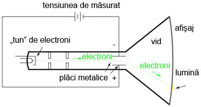 Tubul catodic (CRT) O aplicaţie mult mai întâlnită a dispozitivelor electrostatice este tubul catodic. Acestea sunt tuburi speciale din sticlă, similare celor întâlnite la televizoarele clasice.
