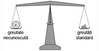 căderi de tensiune între cele două puncte (1 şi 2). O astfel de balanţă nu măsoară de fapt nimic, ci doar indică egalitatea între o greutate necunoscută şi un set de greutăţi calibrate standard.