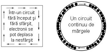 Răspunsul acestui paradox se regăseşte în conceptul de circuit: o buclă continuă şi neîntreruptă pentru curgerea electronilor.
