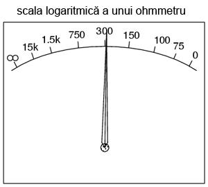 Împărţirea scalei Acum că avem valoarea corectă a rezistorului R, mai avem o problemă: scala aparatului de măsură. După cum se ştie deja, în stânga scalei avem infinit, iar în drepta zero.