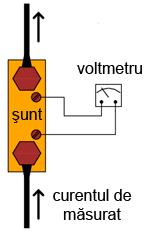 Pentru ca voltmetrul să măsoare doar căderea de tensiune la bornele şuntului, fără nicio altă cădere de tensiune parazită datorată firelor conductoare, şunturile sunt adesea prevăzute cu patru