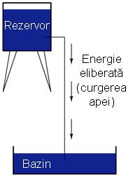 Această energie este asemănătoare energiei înmagazinate într-un rezervor de apă aflat la înălţime, umplut cu ajutorul unei pompe dintr-un bazin aflat la un nivel mai scăzut.