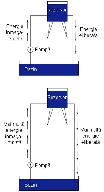 Dacă apa este pompată la un nivel şi mai ridicat, va fi necesară o energie şi mai mare pentru realizarea acestui lucru, prin urmare, va fi înmagazinată o energie şi mai mare, şi de asemenea, va fi