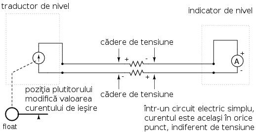 Dacă am construi un traductor cu o sursă de curent variabilă în loc de o sursă de tensiune, am putea realiza un sistem de instrumentaţie bazat pe curent în loc de tensiune.