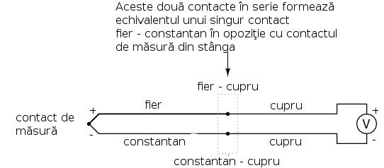 Contactul secundar fier - cupru format prin conexiunea dintre termocuplă şi aparatul de măsură din firul de sus va produce o diferenţă de potenţial dependentă de temperatură, de polaritate diferită