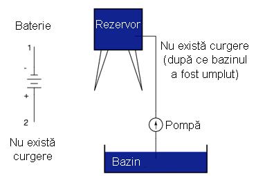 Acelaşi principu se aplică şi în cazul analogiei rezervorului şi pompei de apă: fără un drum (ţeavă) înapoi spre bazin, energia înmagazinată în rezervor nu poate fi eliberată prin curgerea apei.