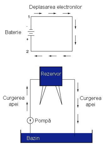 Trebuie să există un drum complet (circuit) pentru ca apa să curgă continuu dinspre bazin spre rezervor şi înapoi în bazin.