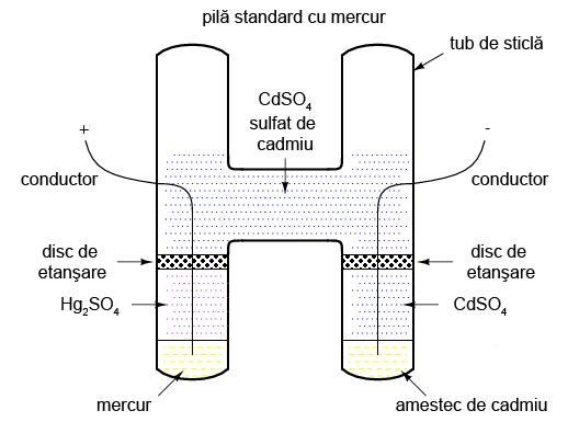 Dacă un voltmetru simplu indică o valoare de doar 7,5 V pentru o baterie de 13,2 V, putem deduce fără urmă de îndoială că aceasta este descărcată.