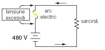 În cazul în care căderea de tensiune la bornele unei siguranţe fuzibile topite este suficient de mare, este posibilă apariţia arcului electric ce duce la apariţia unui curent în circuit, lucru pe