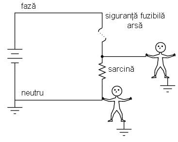 În acest caz, când siguranţa este introdusă în faza circuitului, la deschiderea acesteia, căderea de tensiune între oricare punct al sarcinii şi pământ va fi zero.