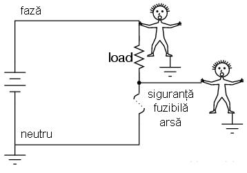 În cazul în care siguranţa fuzibilă este introdusă pe neutrul circuitului, în cazul deschiderii acesteia, va exista o tensiune periculoasă între oricare punct al sarcinii şi pământ.