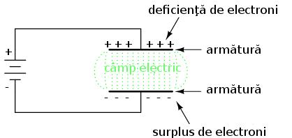 Modul de funcţionare al condensatorului Atunci când la bornele condensatorului aplicăm o tensiune electrică, între cele două armături ia naştere un câmp electric ce permite existenţa unei diferenţe