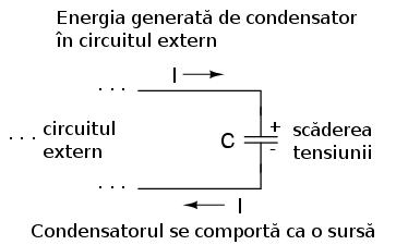 Practic, condensatoarele îşi vor pierde tensiunea stocată datorită imperfecţiunilor interne ce permit electronilor să se deplaseze de pe o armătură pe cealaltă.