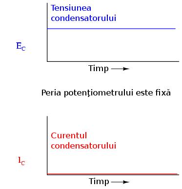 Peria potenţiometrului este fixă Dacă potenţiometrul rămâne în aceeaşi poziţie (peria este fixă), voltmetrul conectat la bornele condensatorului va înregistra o tensiune constantă iar ampermetrul va