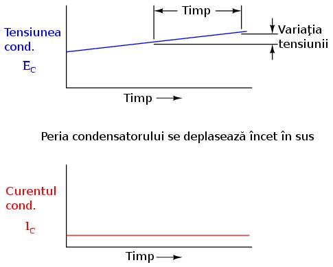 Dacă presupunem că deplasarea periei condensatorului în sus se realizează astfel încât există o rată constantă de creştere a tensiunii la bornele condensatorului (de ex.