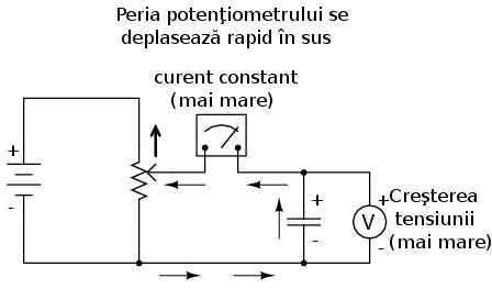 Ecuaţia ne spune în acest caz că, valoarea fixă a lui dv/dt (2 V/s) înmulţită cu capacitatea condensatorului în Farad, de asemenea o valoare fixă, duce la o valoare fixă (constantă) a curentului.