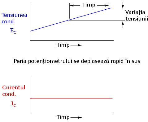 Pentru o creştere constantă a tensiunii, trebuie să existe prin urmare şi o creştere constantă a sarcinii acumulate în condensator, ceea ce se traduce de fapt printr-o deplasare constantă a