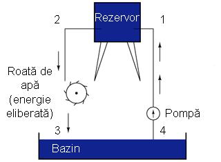 3, şi foarte puţină între punctele 1 şi 2, sau între 3 şi 4.