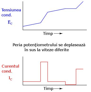 Deplasarea variabilă a periei potenţiometrului Să luăm acum un alt exemplu.