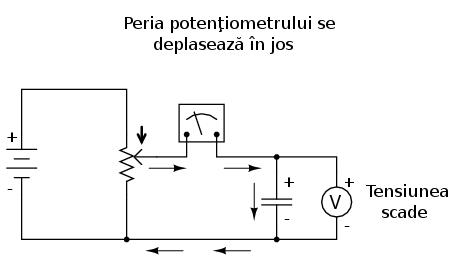 Dacă deplasăm în schimb peria potenţiometrului în jos, tensiunea la bornele condensatorului va scădea.