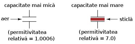 Distanţa dintre armături Toţi ceilalţi factori fiind egali, o distanţă mai mare între armături se traduce printr-o capacitate mai mică a condensatorului; o distanţă mai mică între armături înseamnă o