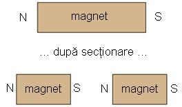 Materialele feromagnetice sunt uşor de magnetizat Materialele paramagnetice sunt mai greu de magnetizat Materialele diamagnetice tind să respingă câmpurile magnetice prin magnetizarea în direcţie