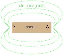 Una dintre aceste minerale speciale, magnetul natural sau magnetitul, este menţionat cu aproximativ 2500 de ani în urmă în Europa şi chiar mai devreme în Orientul Îndepărtat ca şi subiect de