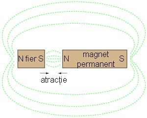 Corpul de fier iniţial nemagnetizat devine magnetizat după ce este adus în apropierea magnetului permanent.
