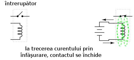 este orientat în direcţia curentului. Liniile câmpului magnetic încercuiesc conductorul de curent şi nu au un pol nord sau sud bine definit.