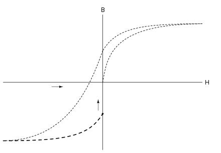 Apoi, oprim curentul prin înfăşurarea electromagnetului şi observăm ce se întâmplă cu fluxul, lăsând prima curbă pe grafic.