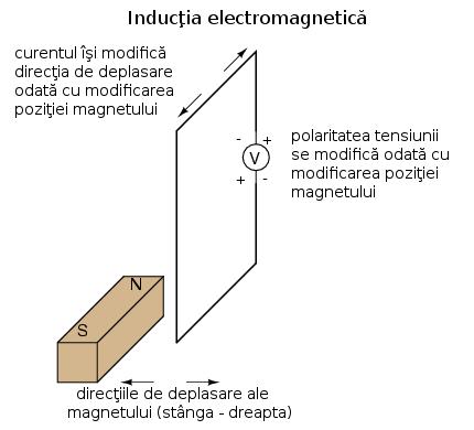 O modalitate relativ simplă de a crea acest câmp magnetic de intensitate variabilă este prin deplasarea unui magnet permanent în apropierea firului sau a înfăşurării.