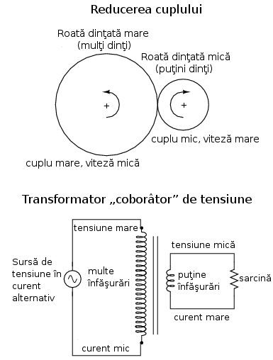 înfăşurarea secundară se va comporta exact invers: dacă tensiunea de alimentare (din înfăşurarea primară) creşte, curentul va deşcreşte cu aceeaşi rată.