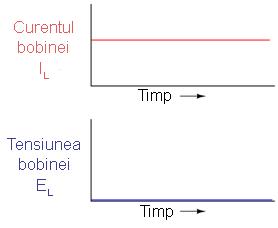 variaţie a curentului în timp.