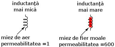 Lungimea înfăşurării Toţi ceialţi factorii fiind egali, cu cât lungimea înfăşurării este mai mare, cu atât inductanţa este mai mică, şi invers.