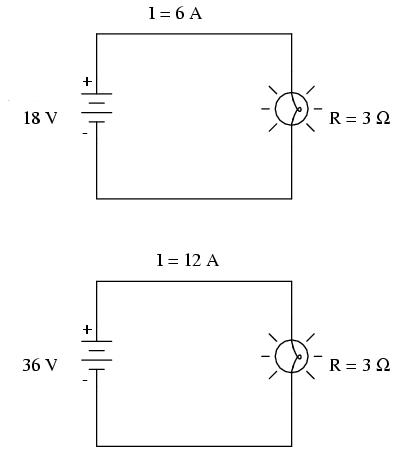 De exemplu, în cazul precedent cu becul de 3 Ω, am calculat curentul prin circuit împărţind tensiunea la rezistenţă (I=E/R). Cu o baterie de 18 volţi, curentul prin circuit a fost de 6 amperi.