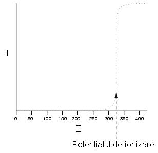 Un alt exemplu de ne-liniaritate a curentului este prin gaze precum aerul. La temperaturi şi presiuni normale, aerul este un dielectric (izolator) eficient.
