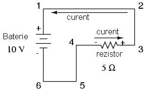 Direcţia curentului într-un circuit Putem determina direcţia deplasării electronilor într-un circuit, urmărind drumul ce duce de la terminalul negativ (-) la cel pozitiv (+) al bateriei, singura