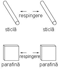 că anumite tipuri de materiale se atrag misterios după frecare. De exemplu: după frecarea unei bucăţi de mătase de o bucată de sticlă, cele două materiale vor tinde să se lipească unul de celălalt.