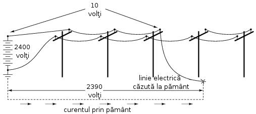 Pământul, fiind un conductor (chiar dacă unul prost), va conduce curentul între linia căzută la pământ şi cel mai apropiat punct de împământare, reprezentat de un conductor îngropat în pământ pentru