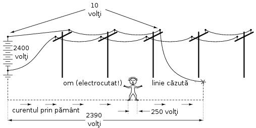 Datorită faptului că pământul este un conductor electric mult mai slab decât conductoarele electrice de pe stâlpi, majoritatea căderii de tensiune se va regăsi între punctul de contact al cablului
