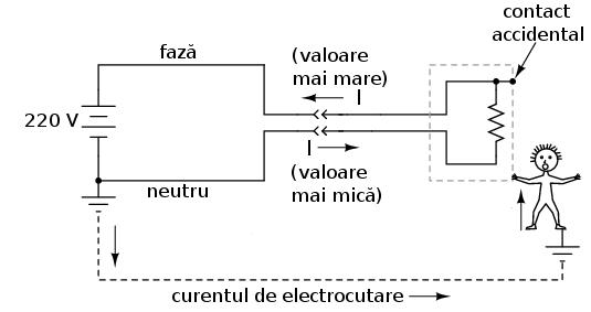 Dacă firul aflat sub tensiune (faza) atinge accidental carcasa metalică, se va produce un scurt-circuit prin sursa de tensiune şi firul de împământare, scurt-circuit ce va declanşa dispozitivele de