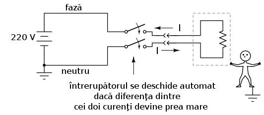 Diferenţa de curent între cei doi conductori, fază şi neutru, va exista doar în cazul existenţei unui curent prin împământare, caz în car există o defecţiune în sistem.