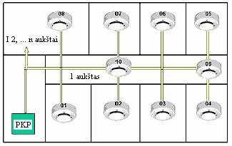 Kai tik valdiklis nustato kontroliuojamo parametro viršijimą, jis formuoja signalą priėmimo kontrolės pultui.